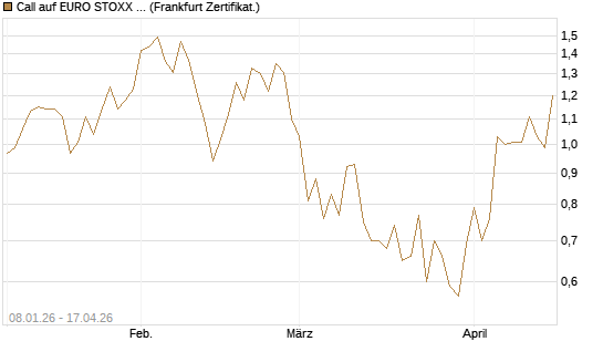 Call auf EURO STOXX Banks [Vontobel] Chart