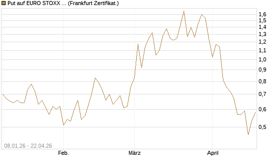 Put auf EURO STOXX Banks [Vontobel] Chart