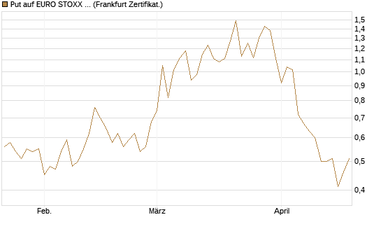 Put auf EURO STOXX Banks [Vontobel] Chart