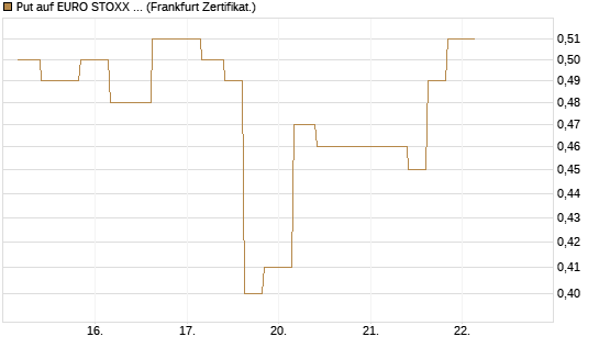 Put auf EURO STOXX Banks [Vontobel] Chart