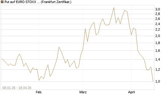 Put auf EURO STOXX Banks [Vontobel] Chart