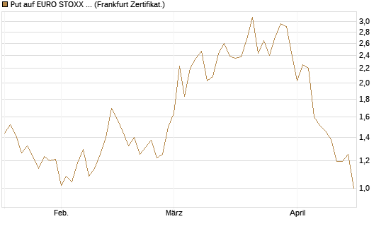 Put auf EURO STOXX Banks [Vontobel] Chart