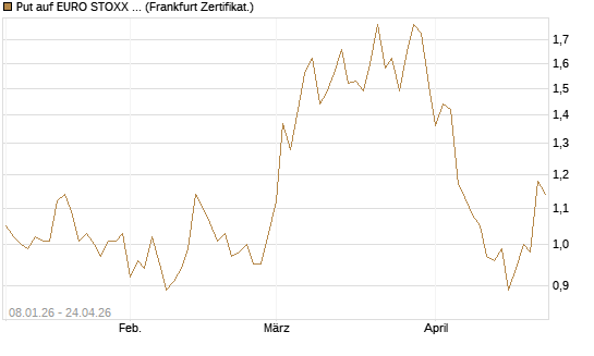 Put auf EURO STOXX Banks [Vontobel] Chart