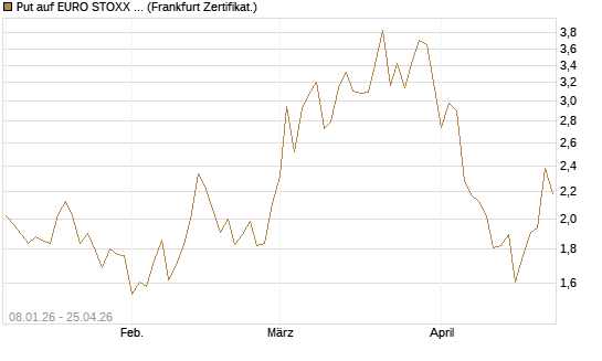 Put auf EURO STOXX Banks [Vontobel] Chart