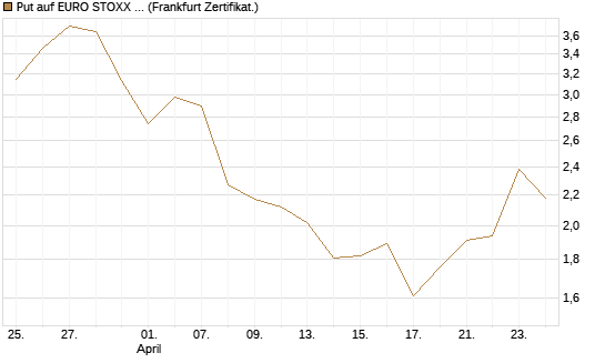 Put auf EURO STOXX Banks [Vontobel] Chart