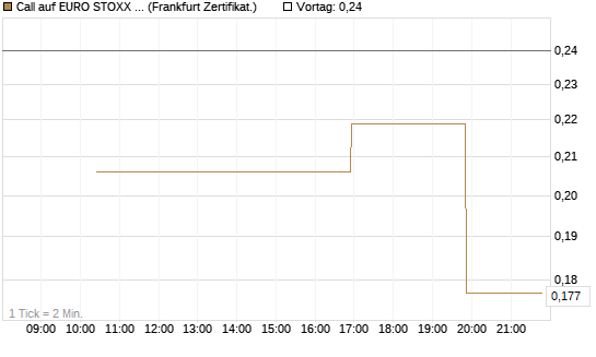 Call auf EURO STOXX Banks [Vontobel] Chart