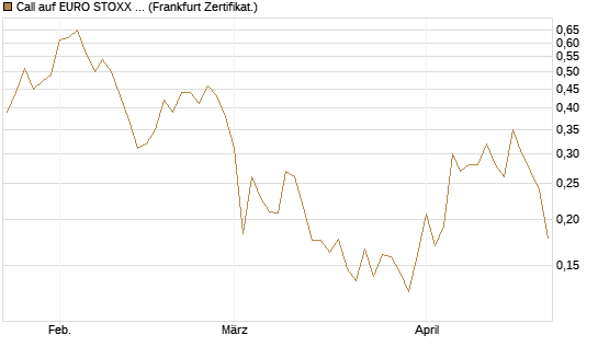 Call auf EURO STOXX Banks [Vontobel] Chart