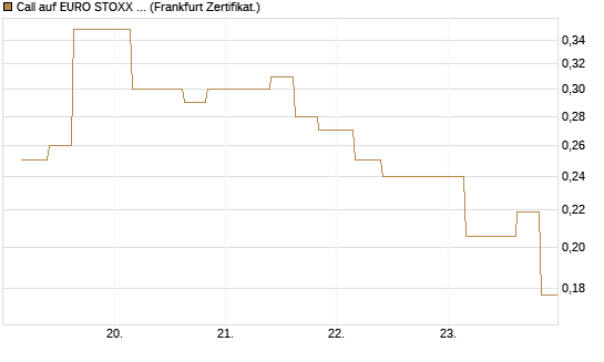 Call auf EURO STOXX Banks [Vontobel] Chart