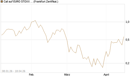 Call auf EURO STOXX Banks [Vontobel] Chart