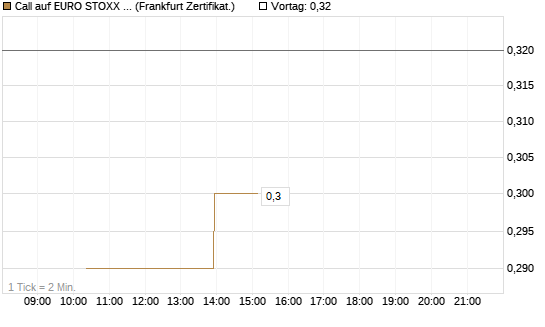 Call auf EURO STOXX Banks [Vontobel] Chart