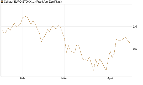 Call auf EURO STOXX Banks [Vontobel] Chart