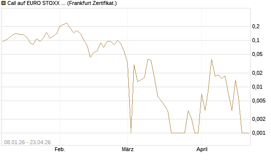 Call auf EURO STOXX Banks [Vontobel] Chart