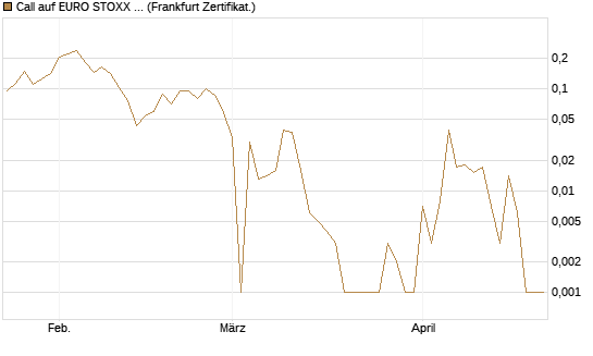 Call auf EURO STOXX Banks [Vontobel] Chart
