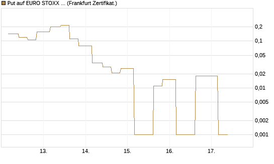 Put auf EURO STOXX 50 [Vontobel] Chart
