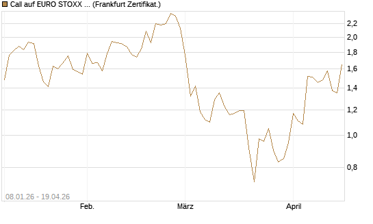 Call auf EURO STOXX 50 [Vontobel] Chart