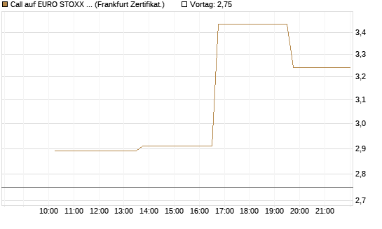 Call auf EURO STOXX 50 [Vontobel] Chart