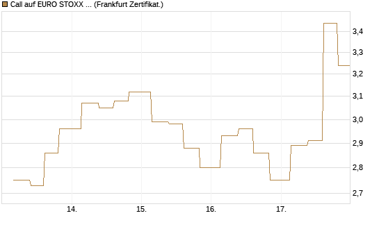 Call auf EURO STOXX 50 [Vontobel] Chart