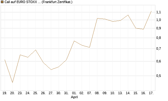 Call auf EURO STOXX 50 [Vontobel] Chart