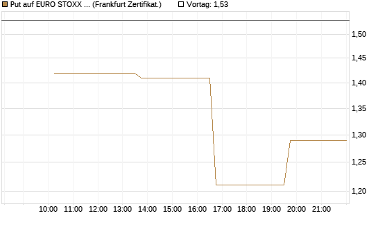 Put auf EURO STOXX 50 [Vontobel] Chart