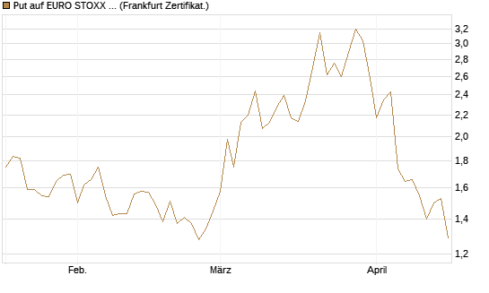 Put auf EURO STOXX 50 [Vontobel] Chart