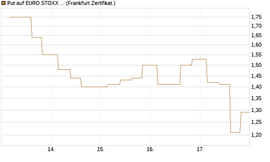 Put auf EURO STOXX 50 [Vontobel] Chart
