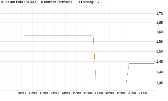 Put auf EURO STOXX 50 [Vontobel] Chart