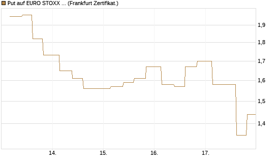 Put auf EURO STOXX 50 [Vontobel] Chart