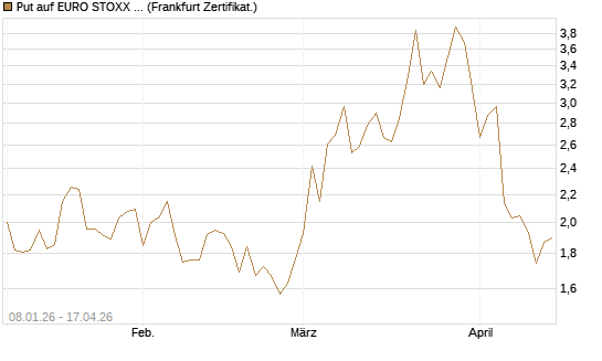 Put auf EURO STOXX 50 [Vontobel] Chart