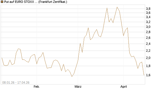 Put auf EURO STOXX 50 [Vontobel] Chart