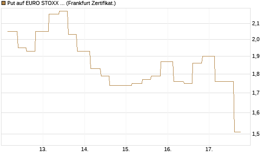 Put auf EURO STOXX 50 [Vontobel] Chart