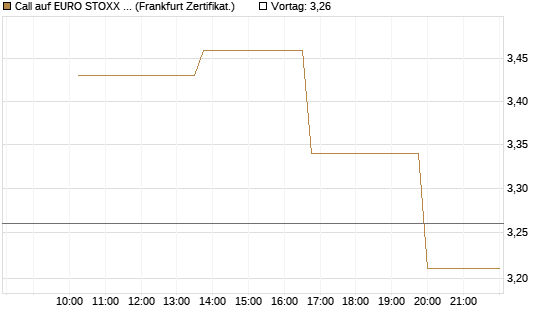 Call auf EURO STOXX 50 [Vontobel] Chart