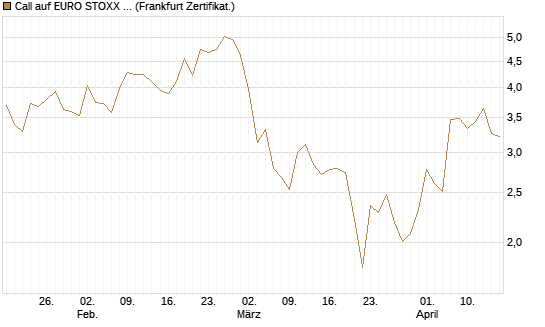 Call auf EURO STOXX 50 [Vontobel] Chart