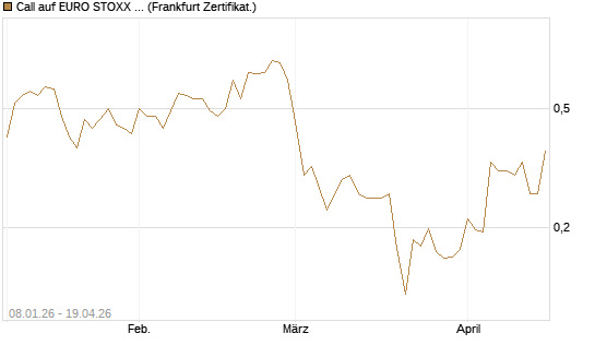 Call auf EURO STOXX 50 [Vontobel] Chart