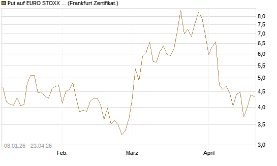 Put auf EURO STOXX 50 [Vontobel] Chart
