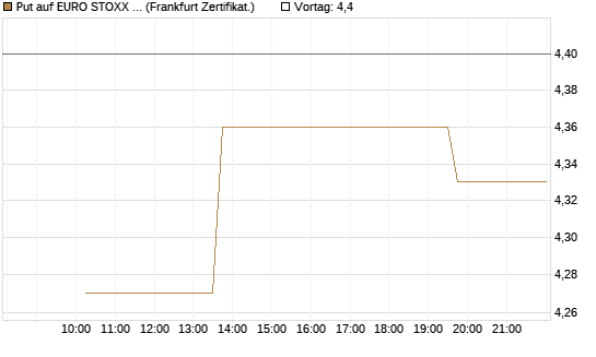 Put auf EURO STOXX 50 [Vontobel] Chart