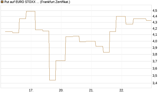 Put auf EURO STOXX 50 [Vontobel] Chart