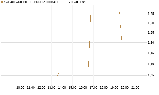 Call auf Oklo Inc [Vontobel] Chart
