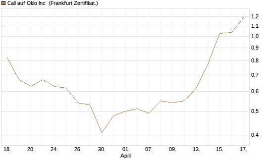 Call auf Oklo Inc [Vontobel] Chart
