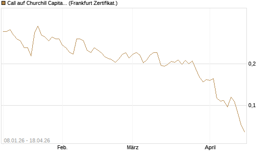 Call auf Churchill Capital Corp [Vontobel] Chart