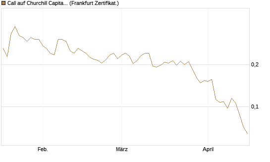 Call auf Churchill Capital Corp [Vontobel] Chart