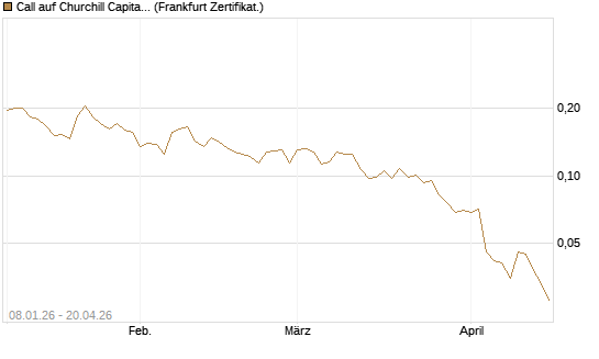 Call auf Churchill Capital Corp [Vontobel] Chart