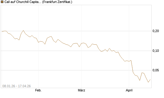 Call auf Churchill Capital Corp [Vontobel] Chart