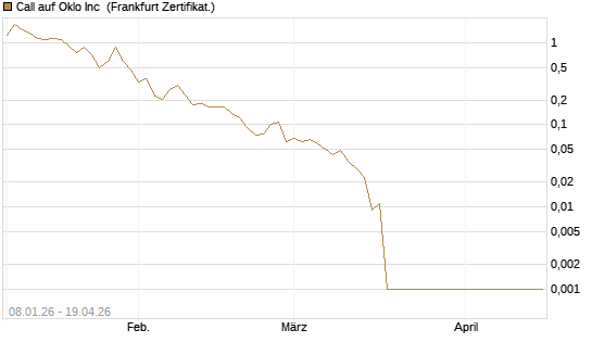 Call auf Oklo Inc [Vontobel] Chart