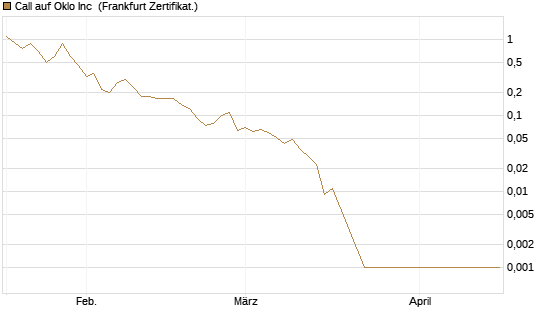 Call auf Oklo Inc [Vontobel] Chart