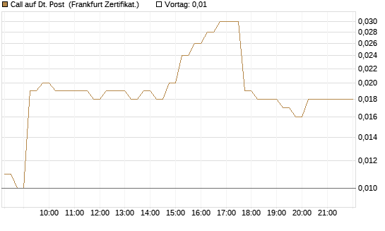 Call auf Dt. Post [DZ BANK AG] Chart