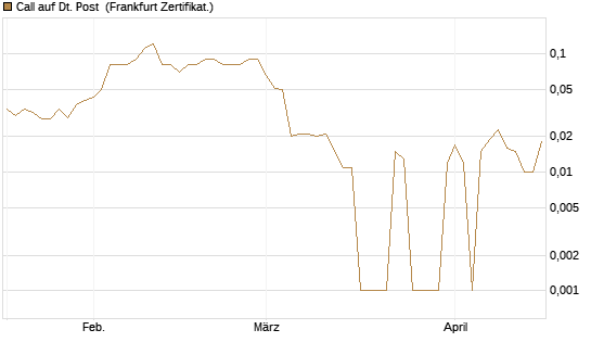 Call auf Dt. Post [DZ BANK AG] Chart