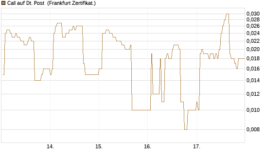 Call auf Dt. Post [DZ BANK AG] Chart