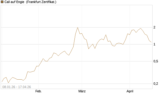 Call auf Engie [DZ BANK AG] Chart
