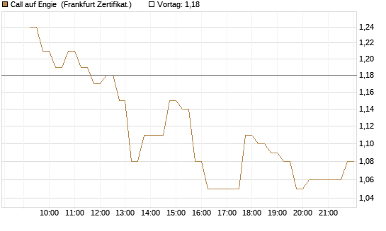 Call auf Engie [DZ BANK AG] Chart