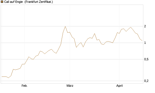 Call auf Engie [DZ BANK AG] Chart